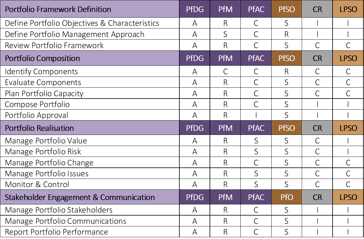 An Overview of the PfM² Portfolio Management Methodology - PM² Alliance