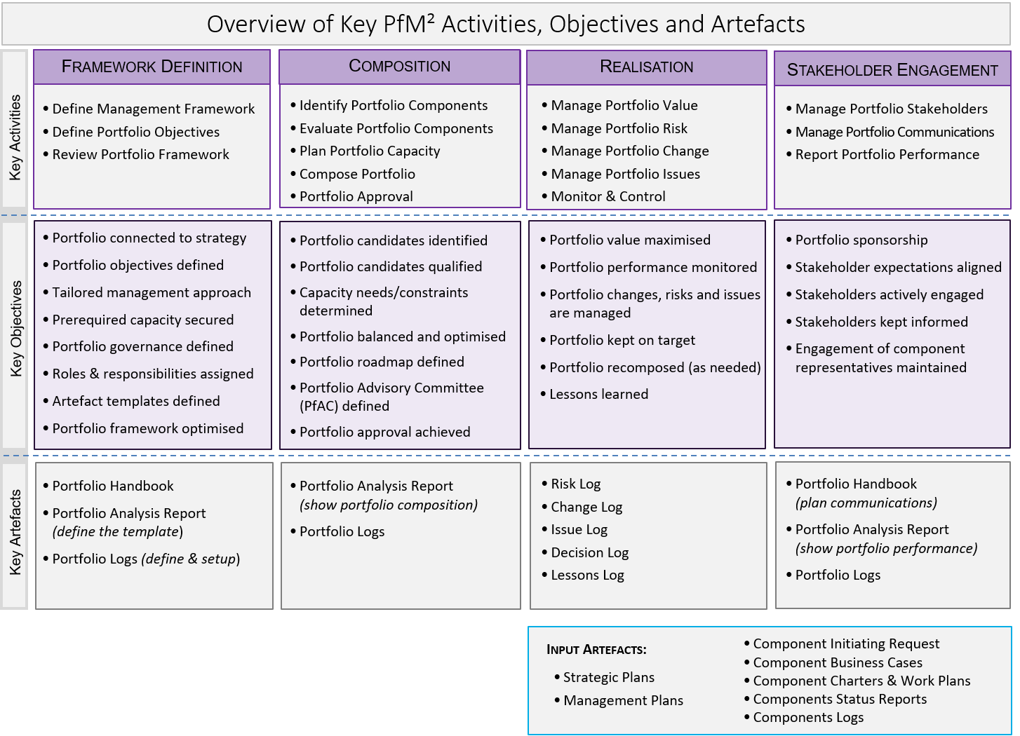 An Overview of the PfM² Portfolio Management Methodology - PM² Alliance