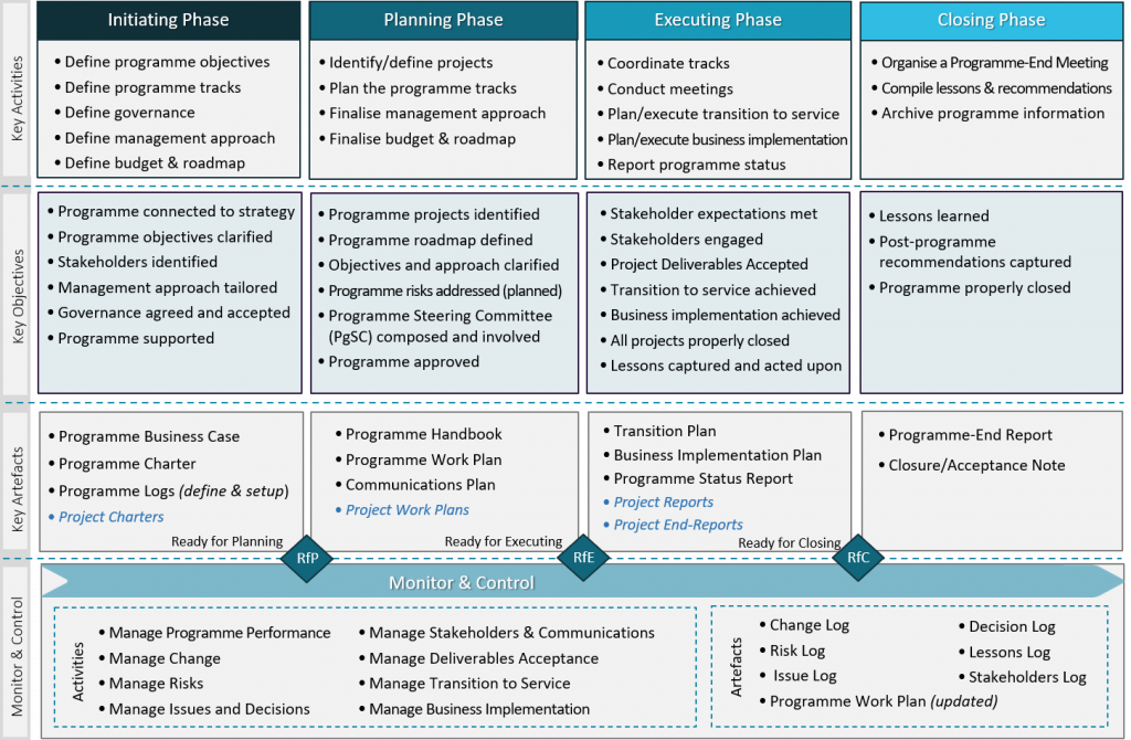 An Overview of PgM² Programme Management - PM² Alliance