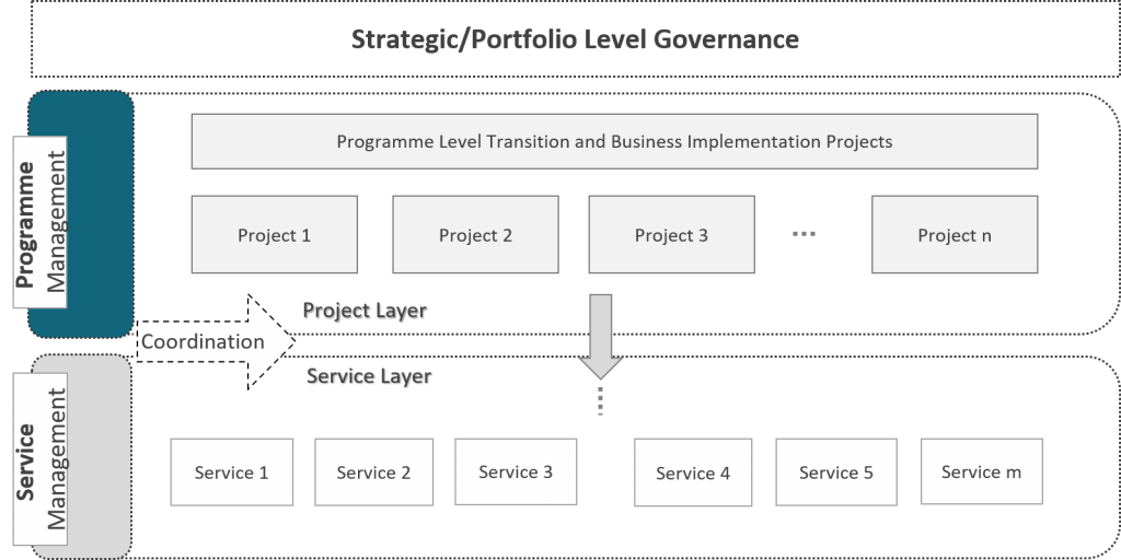 An Overview of PgM² Programme Management - PM² Alliance